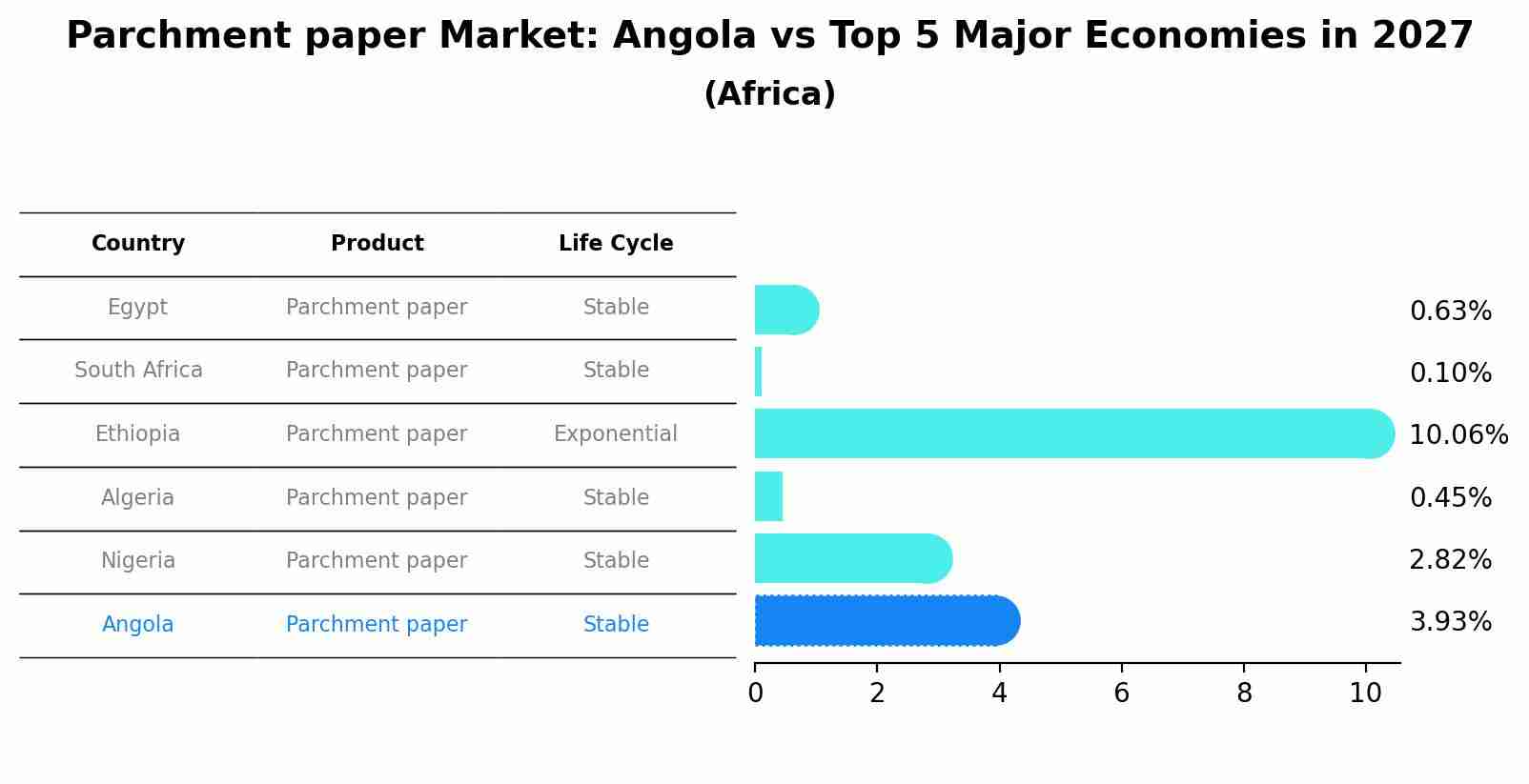 Parchment paper Market: Angola vs Top 5 Major Economies in 2027 (Africa)