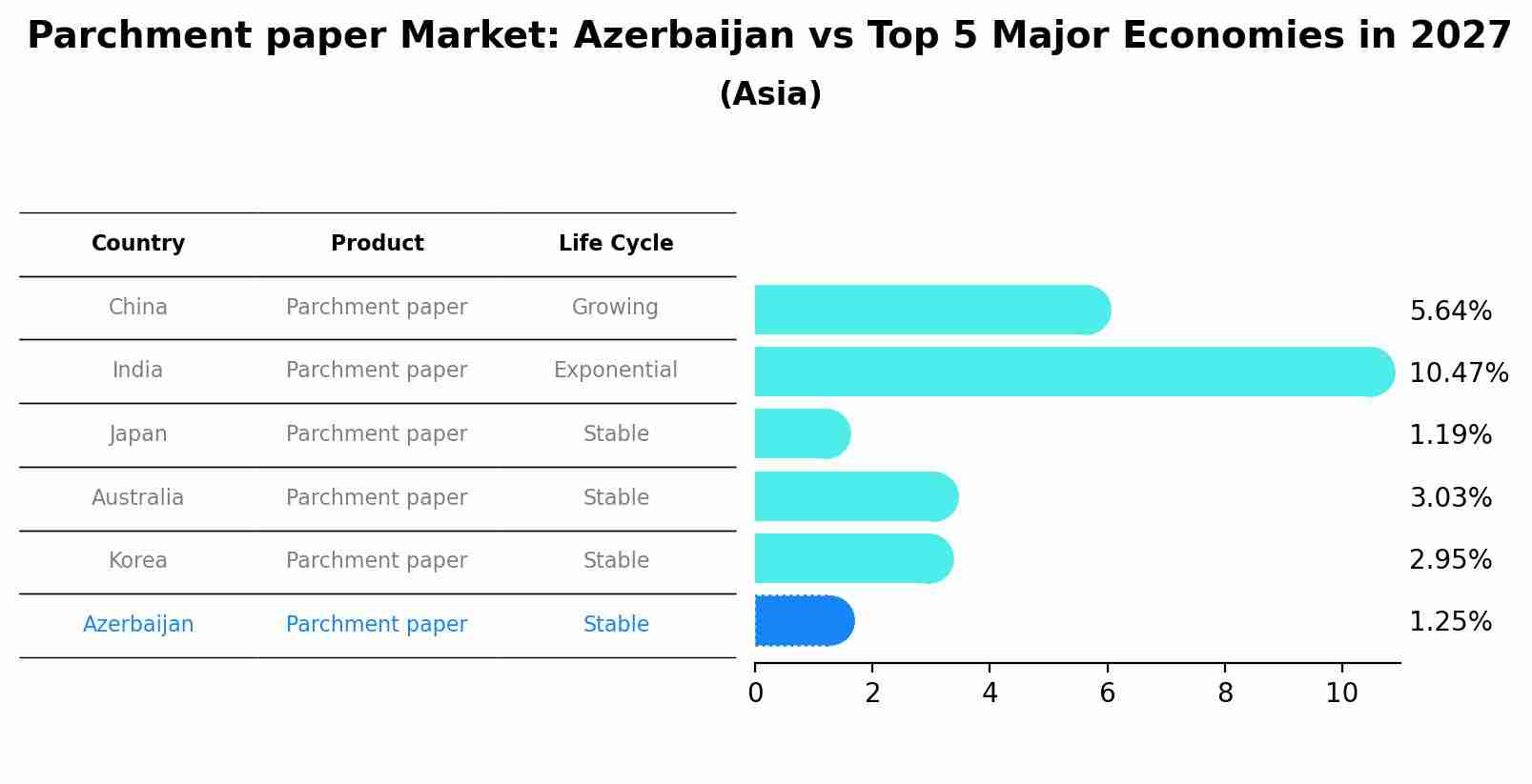 Parchment paper Market: Azerbaijan vs Top 5 Major Economies in 2027 (Asia)