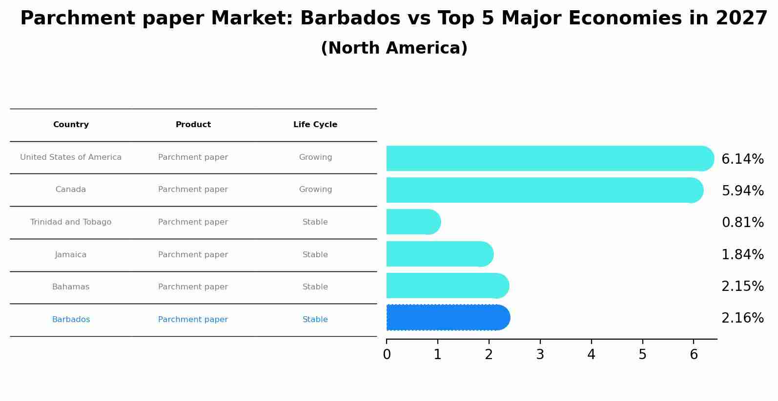 Parchment paper Market: Barbados vs Top 5 Major Economies in 2027 (North America)