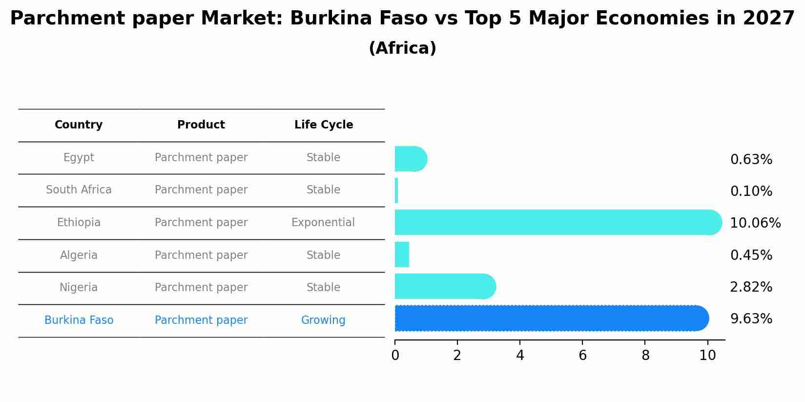 Parchment paper Market: Burkina Faso vs Top 5 Major Economies in 2027 (Africa)