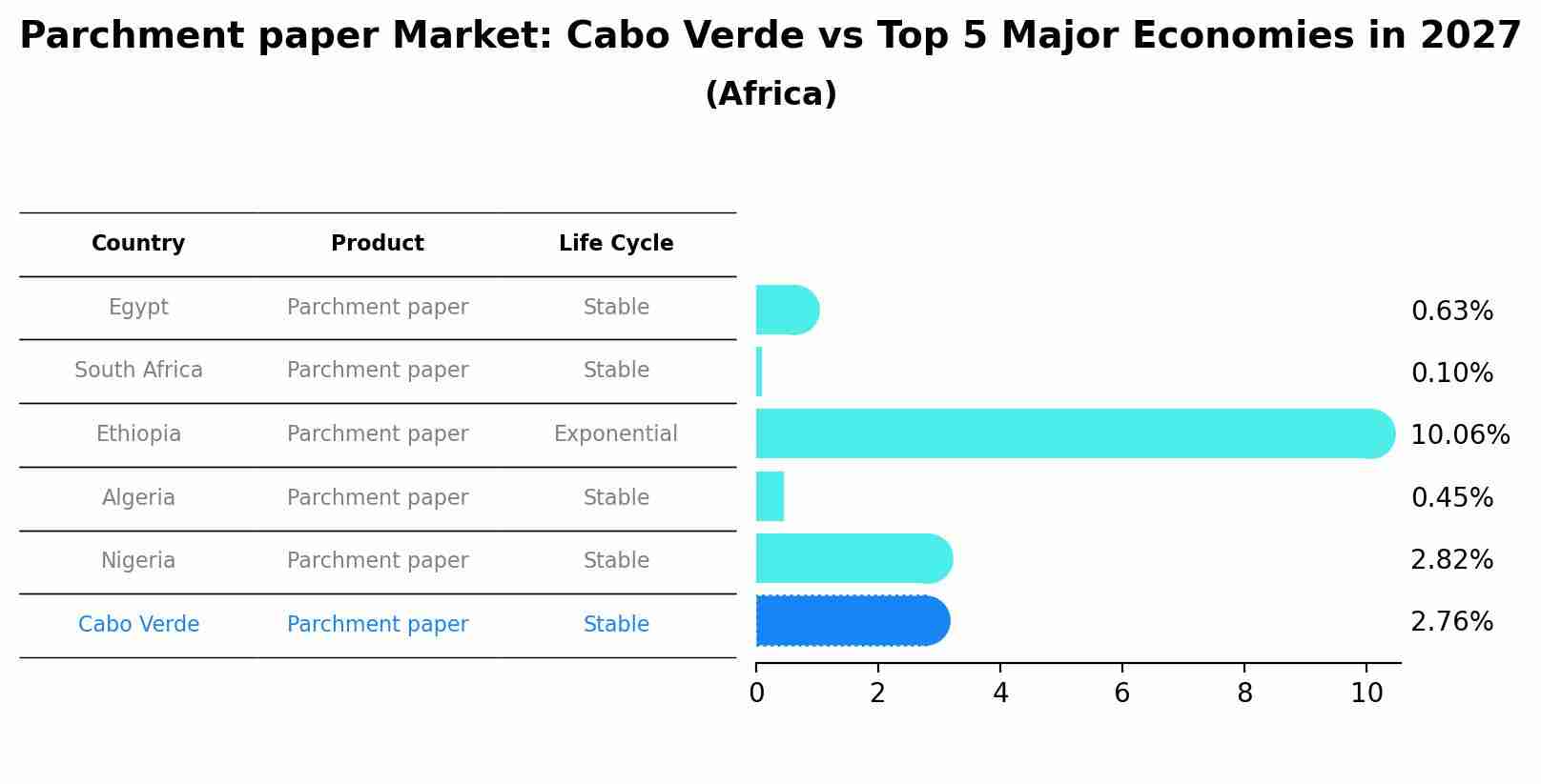 Parchment paper Market: Cabo Verde vs Top 5 Major Economies in 2027 (Africa)