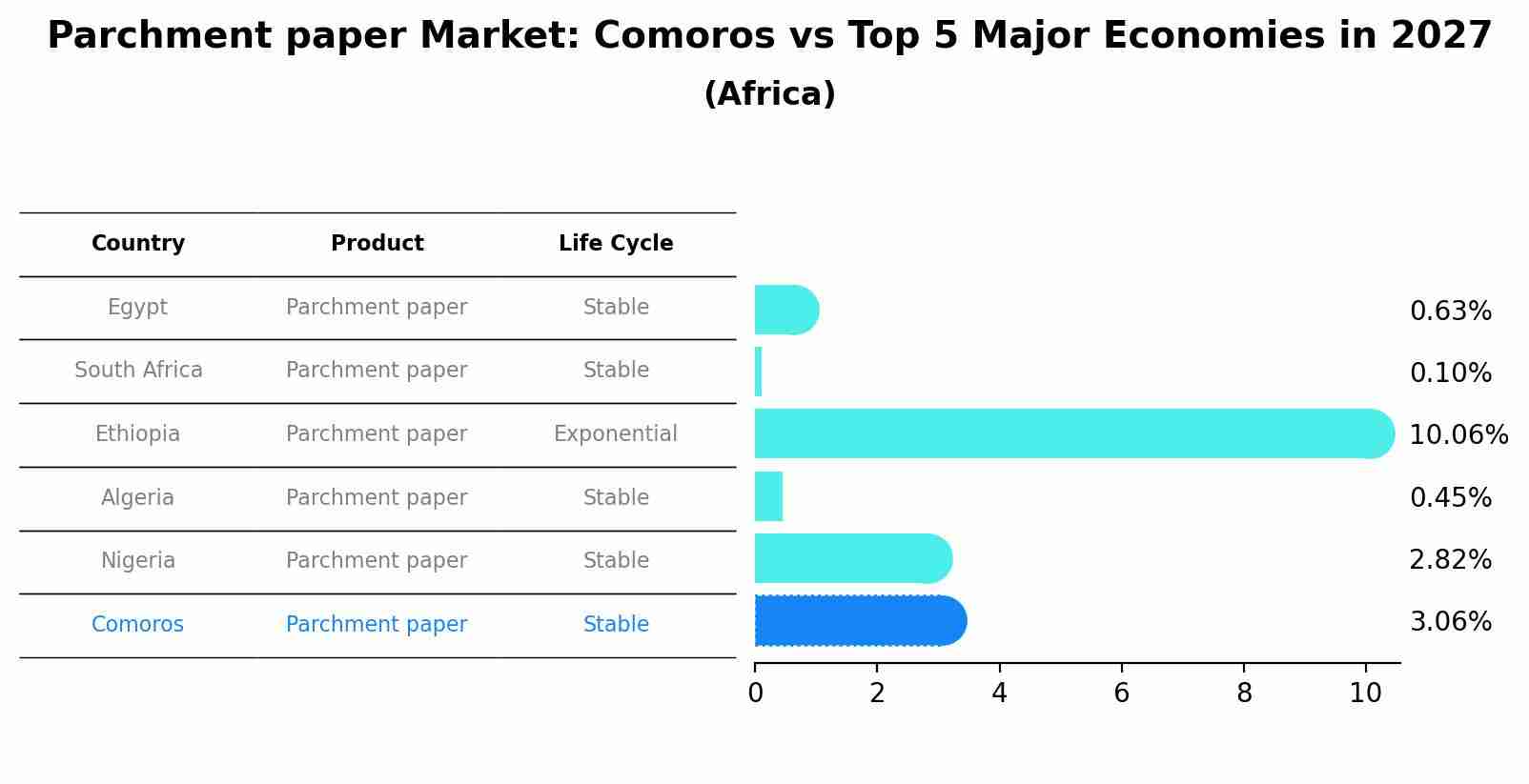 Parchment paper Market: Comoros vs Top 5 Major Economies in 2027 (Africa)