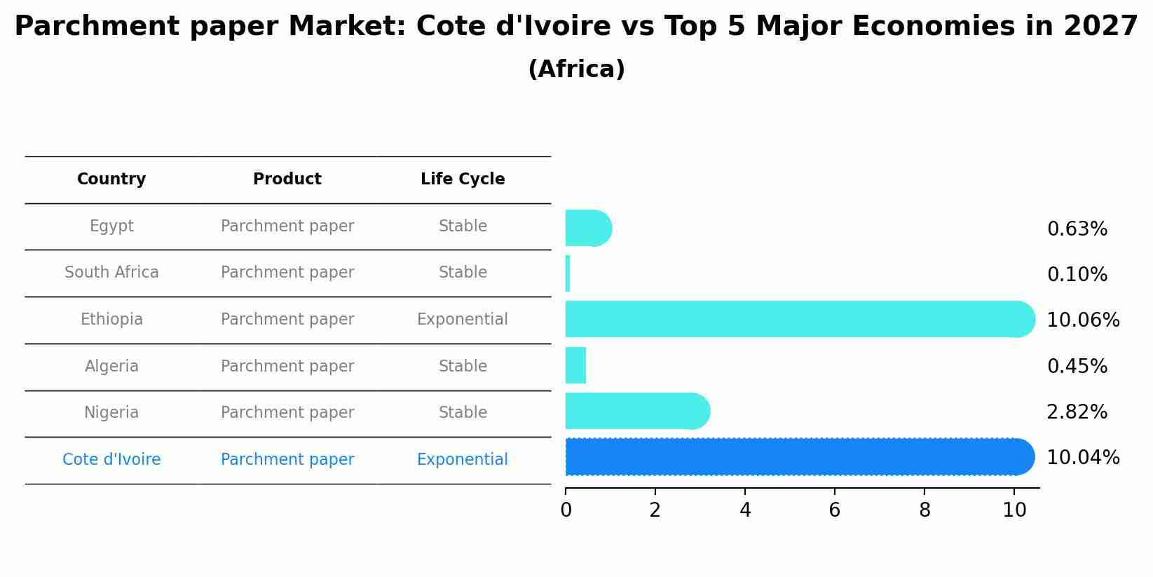 Parchment paper Market: Cote d'Ivoire vs Top 5 Major Economies in 2027 (Africa)