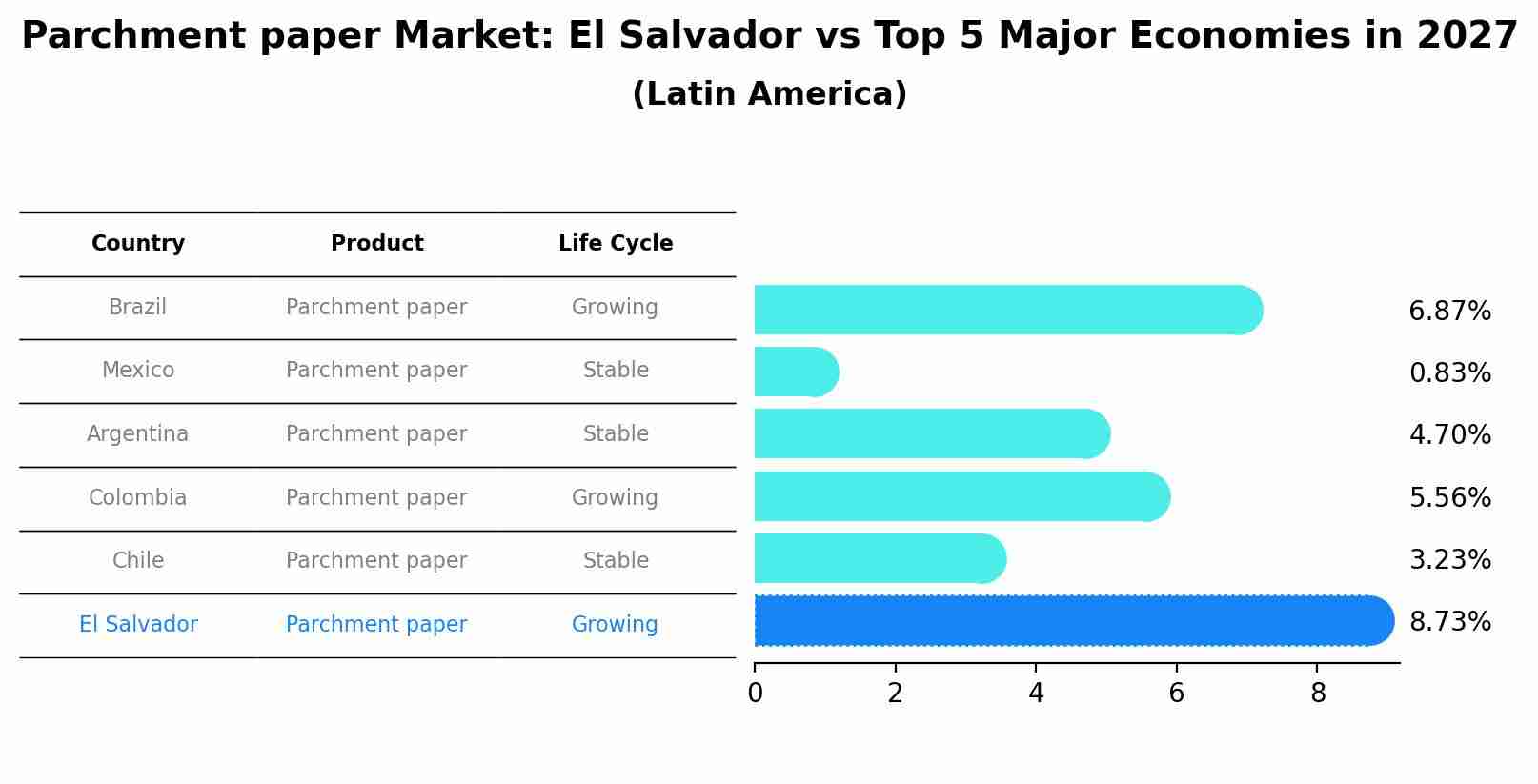 Parchment paper Market: El Salvador vs Top 5 Major Economies in 2027 (Latin America)