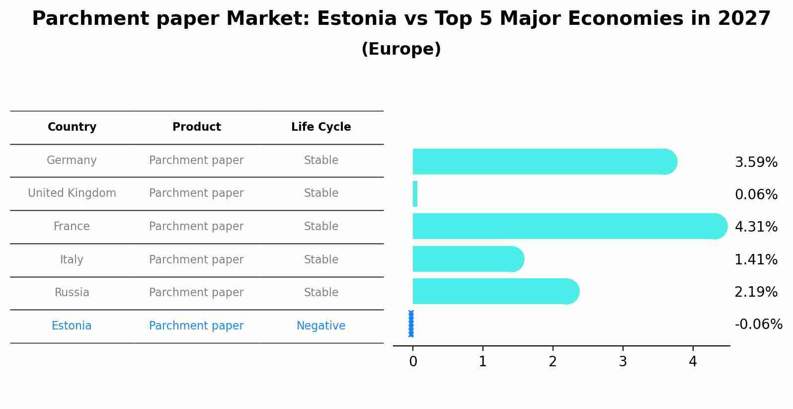Parchment paper Market: Estonia vs Top 5 Major Economies in 2027 (Europe)