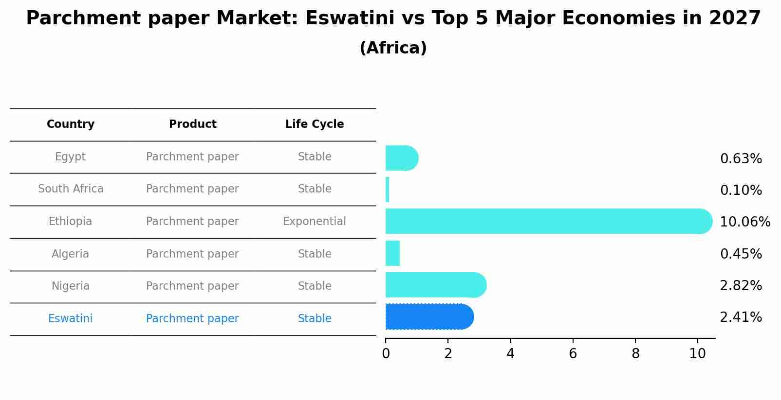 Parchment paper Market: Eswatini vs Top 5 Major Economies in 2027 (Africa)