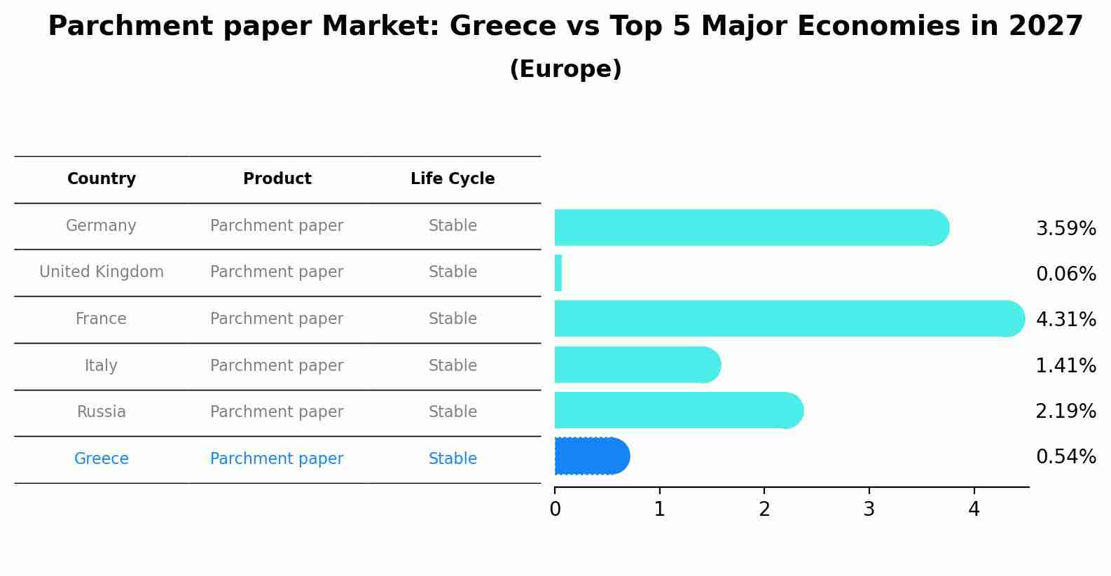 Parchment paper Market: Greece vs Top 5 Major Economies in 2027 (Europe)