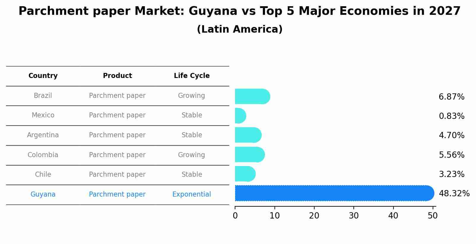 Parchment paper Market: Guyana vs Top 5 Major Economies in 2027 (Latin America)