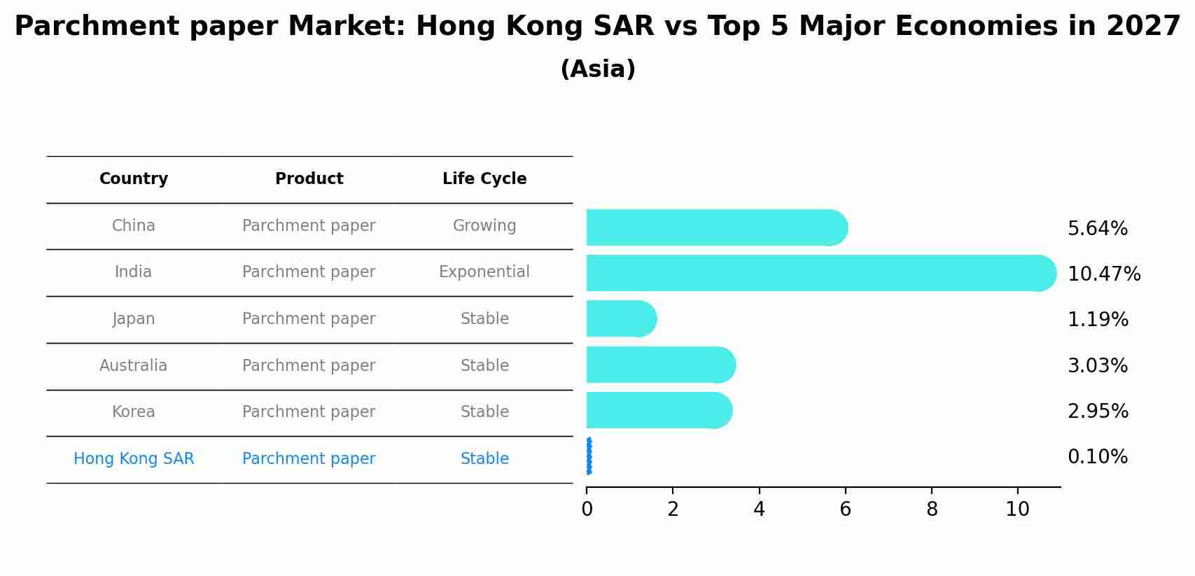 Parchment paper Market: Hong Kong SAR vs Top 5 Major Economies in 2027 (Asia)