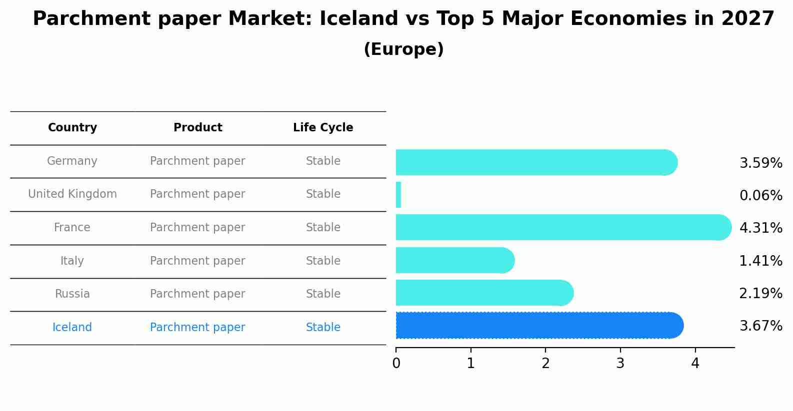 Parchment paper Market: Iceland vs Top 5 Major Economies in 2027 (Europe)