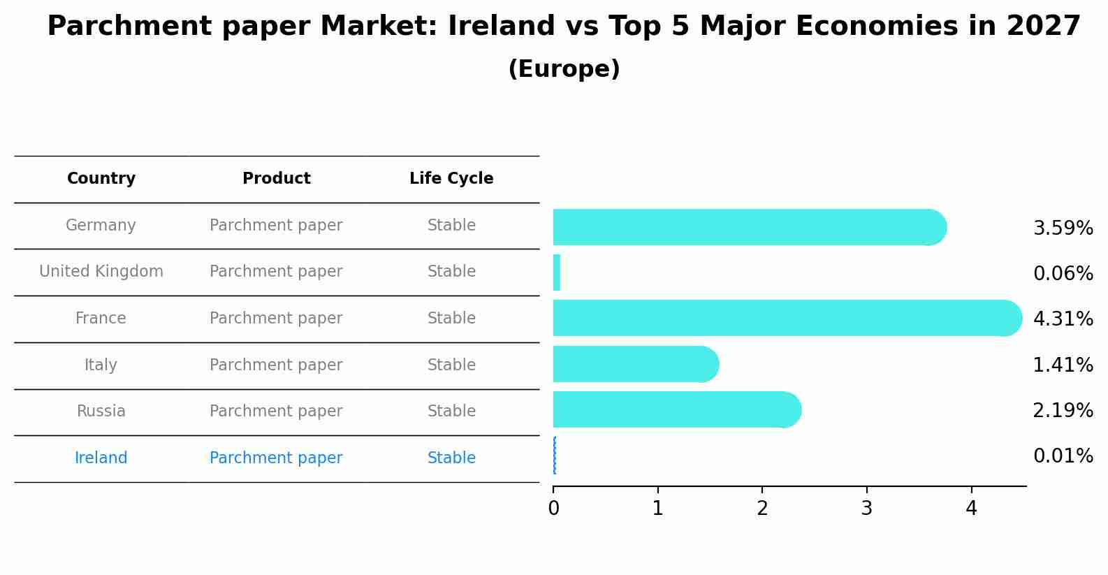Parchment paper Market: Ireland vs Top 5 Major Economies in 2027 (Europe)