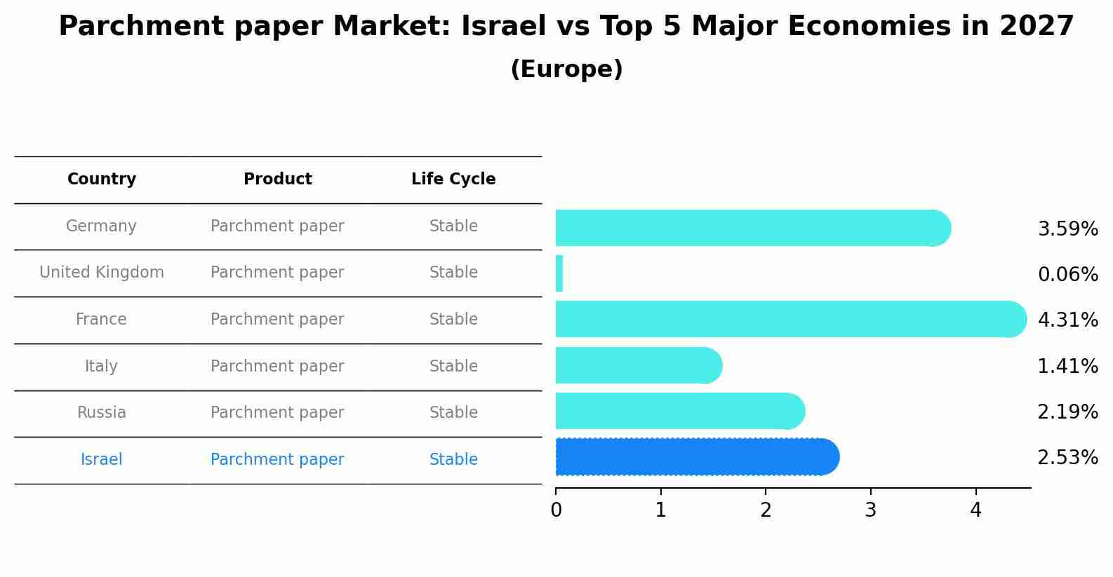 Parchment paper Market: Israel vs Top 5 Major Economies in 2027 (Europe)