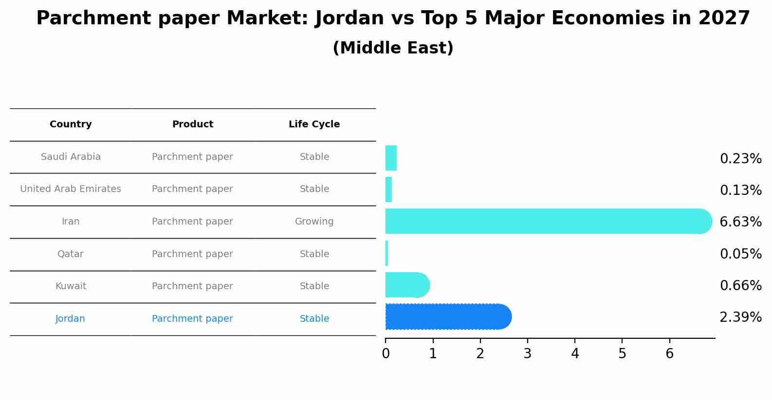 Parchment paper Market: Jordan vs Top 5 Major Economies in 2027 (Middle East)
