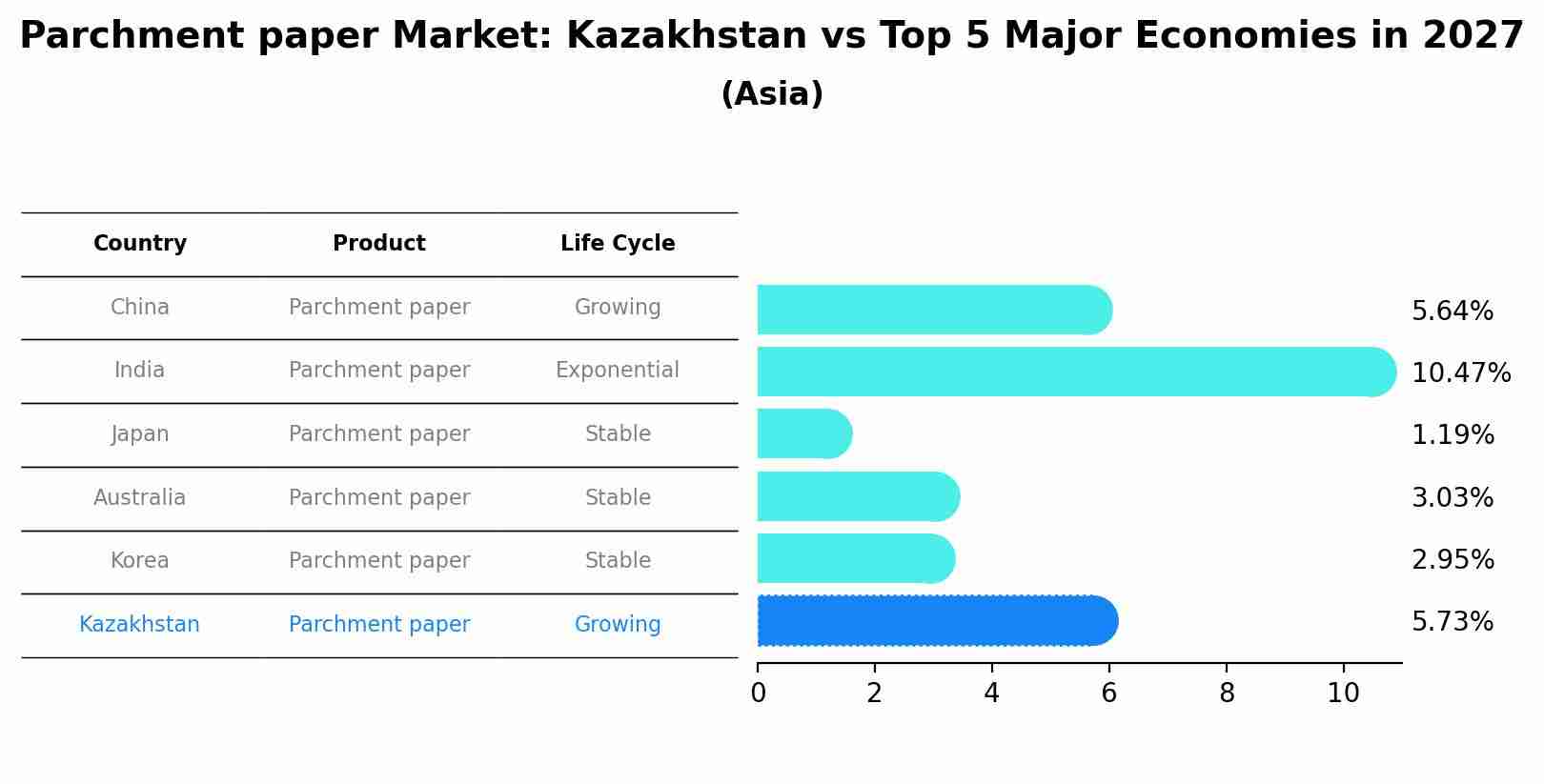 Parchment paper Market: Kazakhstan vs Top 5 Major Economies in 2027 (Asia)