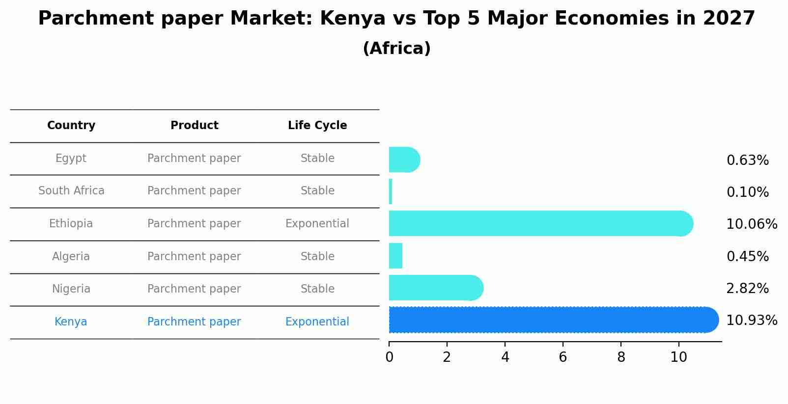 Parchment paper Market: Kenya vs Top 5 Major Economies in 2027 (Africa)