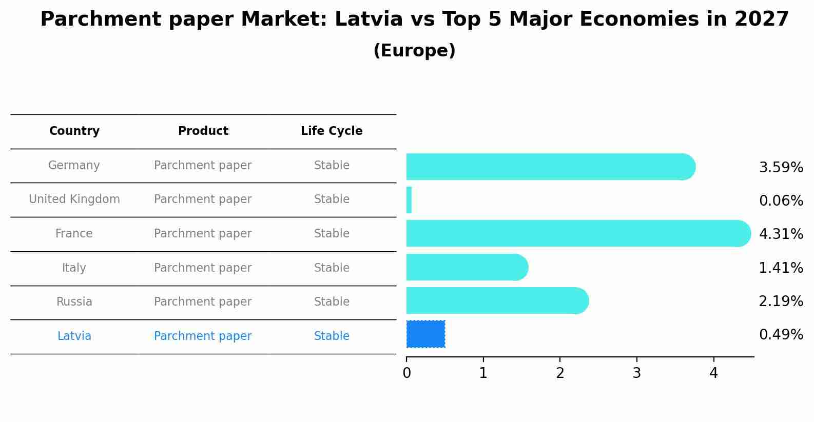 Parchment paper Market: Latvia vs Top 5 Major Economies in 2027 (Europe)