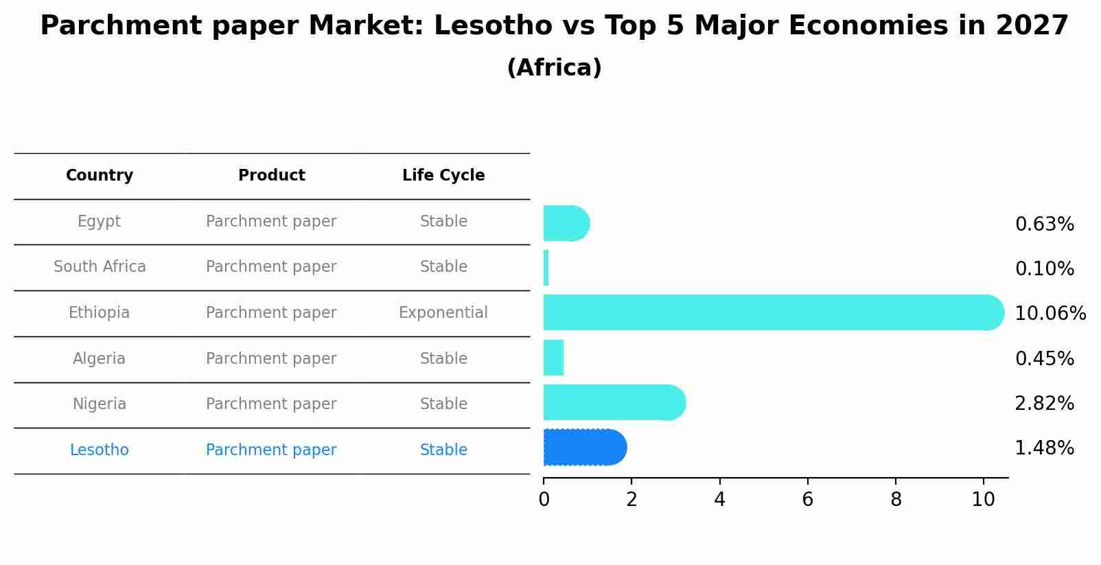 Parchment paper Market: Lesotho vs Top 5 Major Economies in 2027 (Africa)