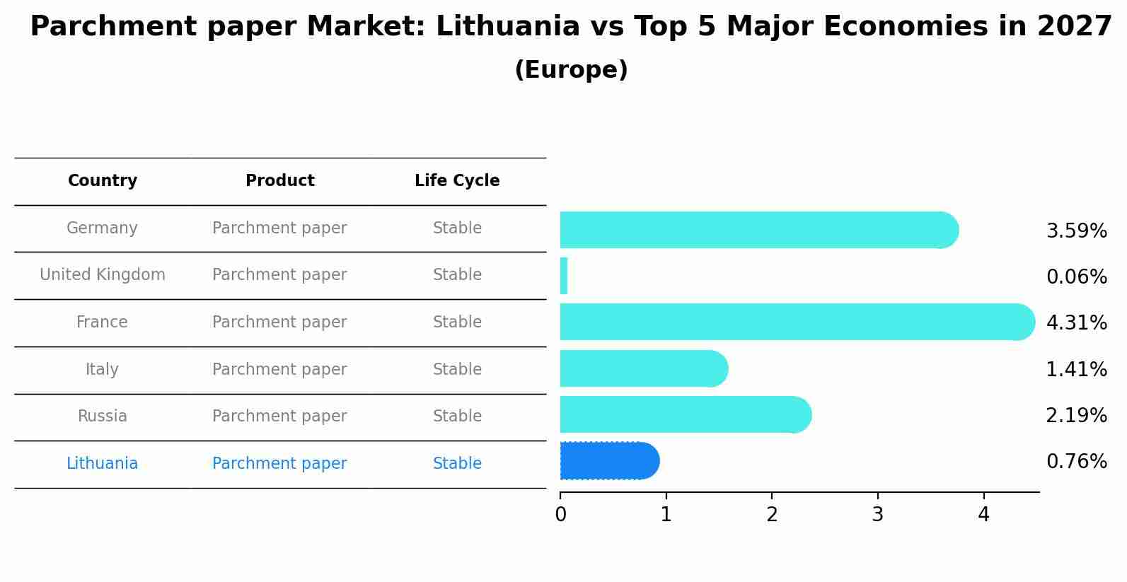 Parchment paper Market: Lithuania vs Top 5 Major Economies in 2027 (Europe)