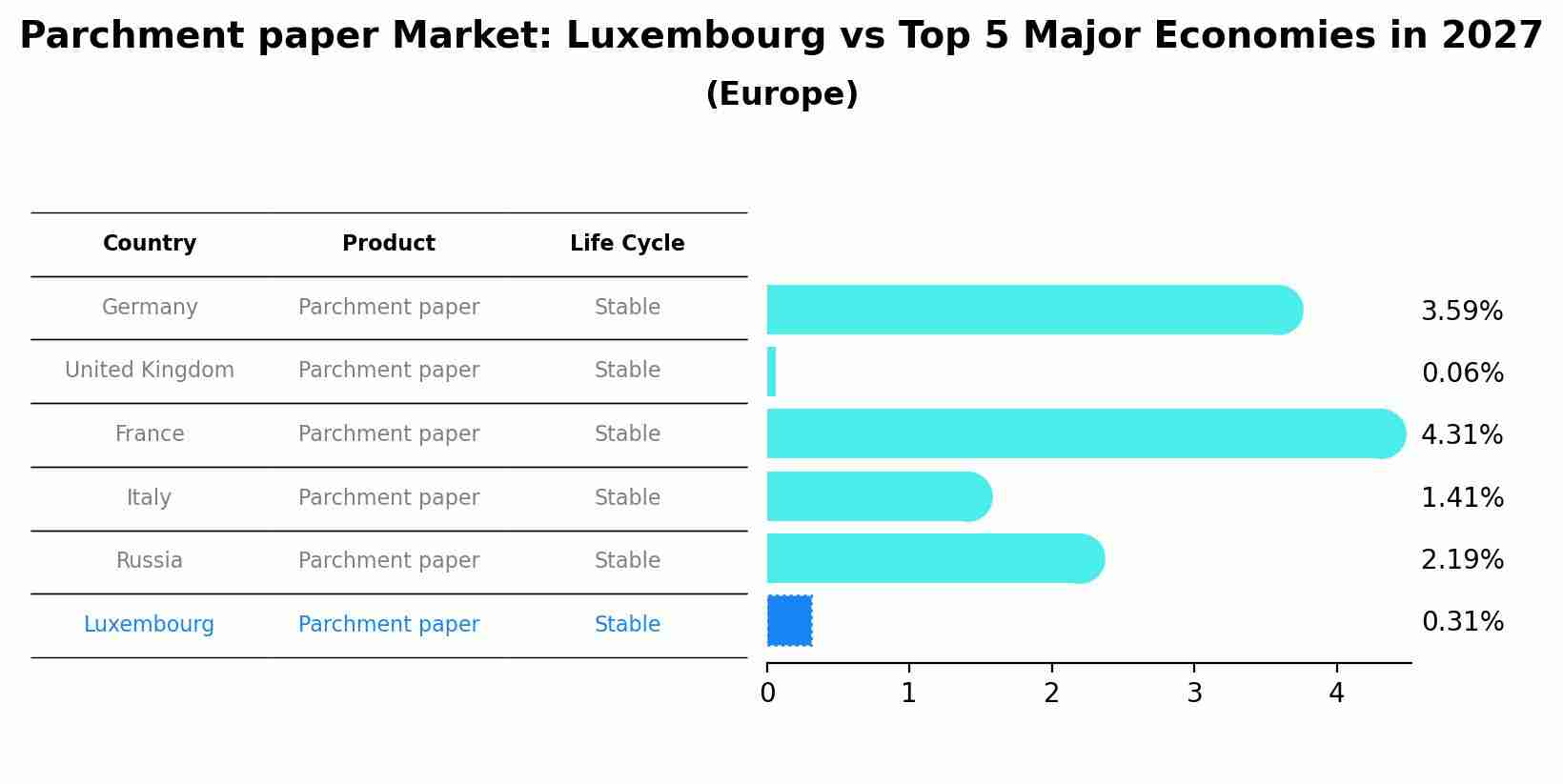 Parchment paper Market: Luxembourg vs Top 5 Major Economies in 2027 (Europe)
