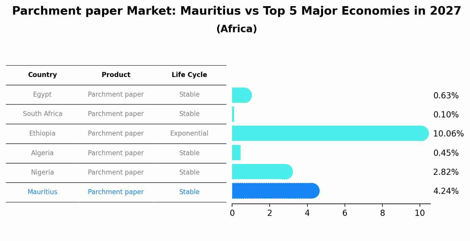 Parchment paper Market: Mauritius vs Top 5 Major Economies in 2027 (Africa)