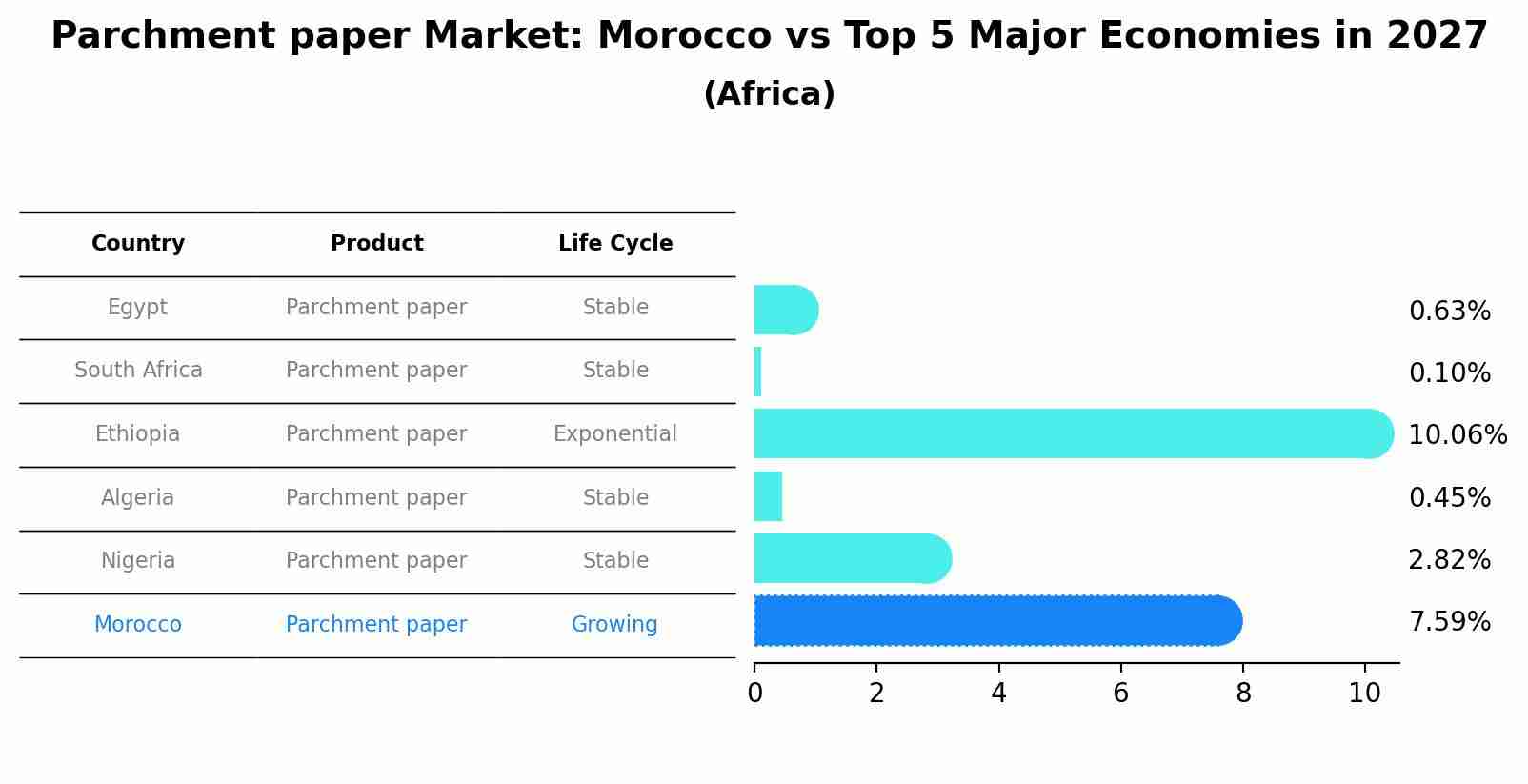 Parchment paper Market: Morocco vs Top 5 Major Economies in 2027 (Africa)