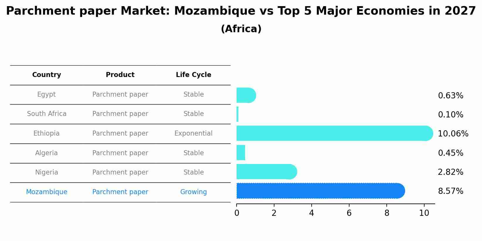 Parchment paper Market: Mozambique vs Top 5 Major Economies in 2027 (Africa)