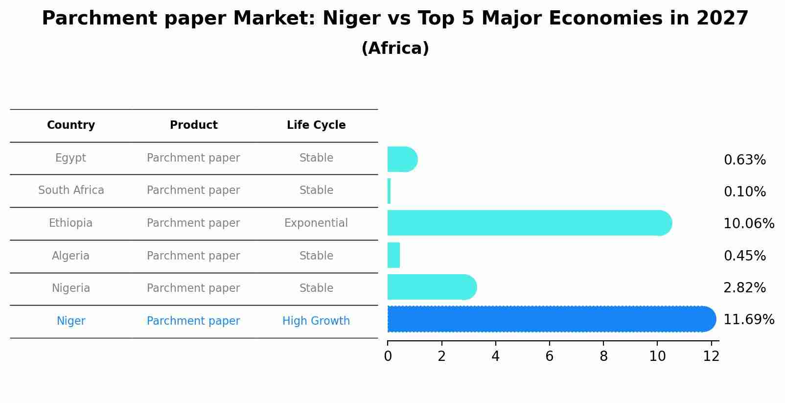 Parchment paper Market: Niger vs Top 5 Major Economies in 2027 (Africa)