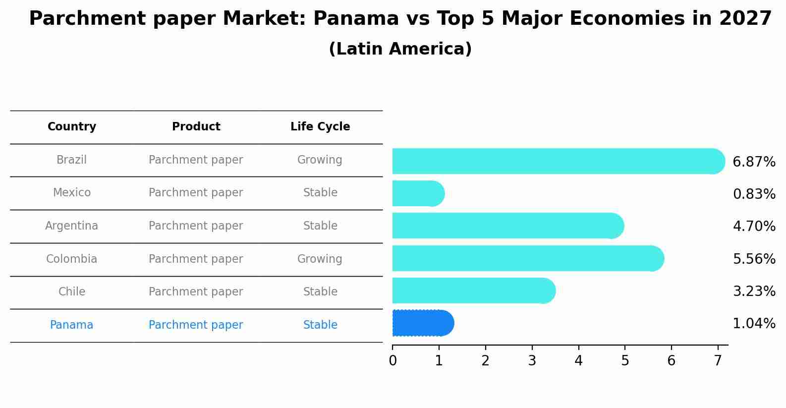 Parchment paper Market: Panama vs Top 5 Major Economies in 2027 (Latin America)