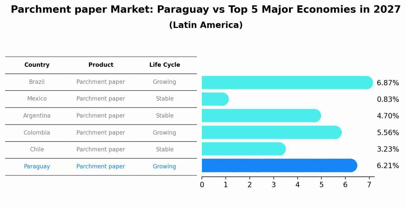 Parchment paper Market: Paraguay vs Top 5 Major Economies in 2027 (Latin America)