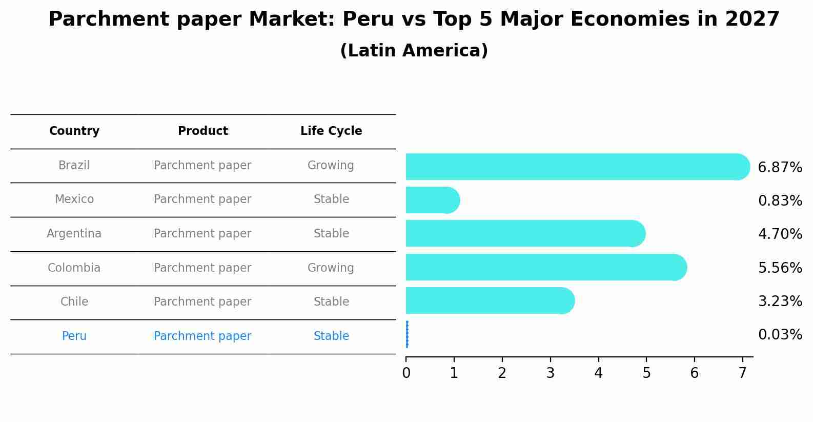 Parchment paper Market: Peru vs Top 5 Major Economies in 2027 (Latin America)