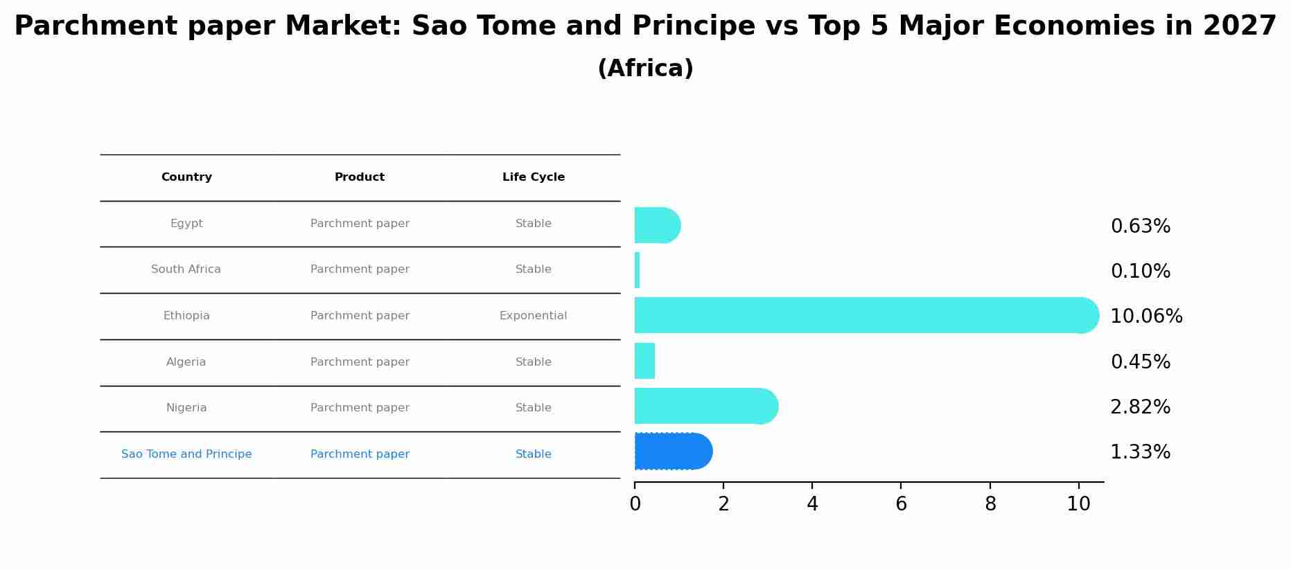 Parchment paper Market: Sao Tome and Principe vs Top 5 Major Economies in 2027 (Africa)