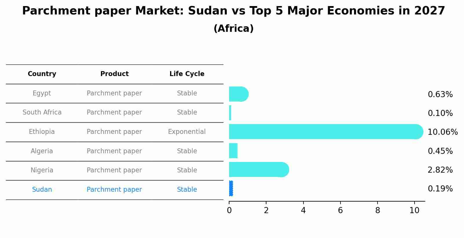Parchment paper Market: Sudan vs Top 5 Major Economies in 2027 (Africa)