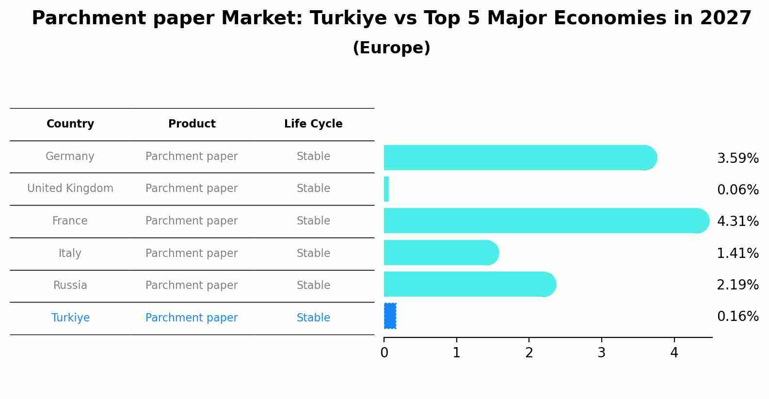 Parchment paper Market: Turkiye vs Top 5 Major Economies in 2027 (Europe)
