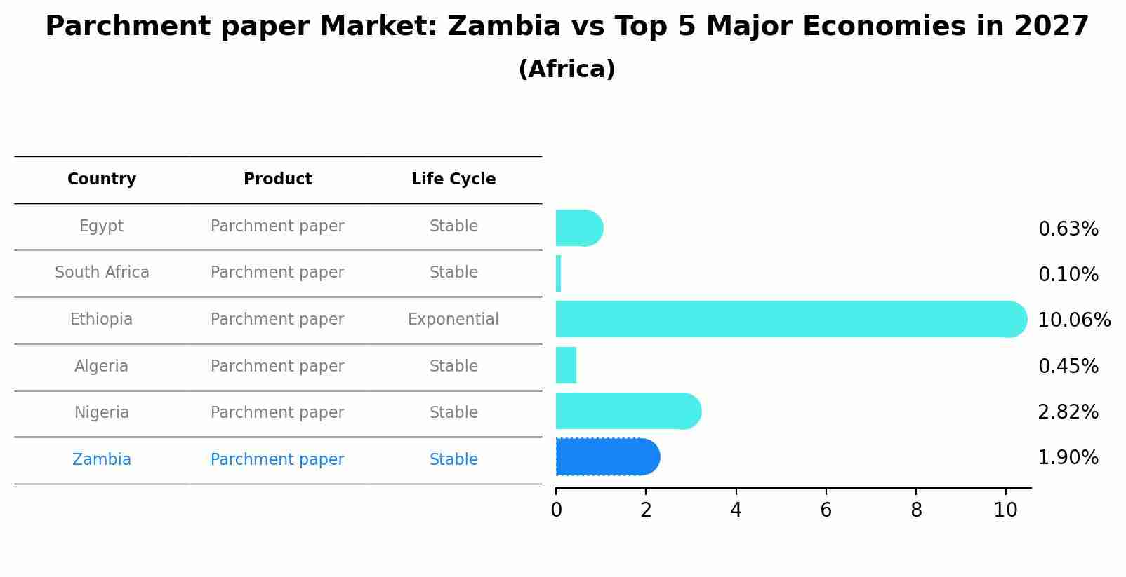 Parchment paper Market: Zambia vs Top 5 Major Economies in 2027 (Africa)