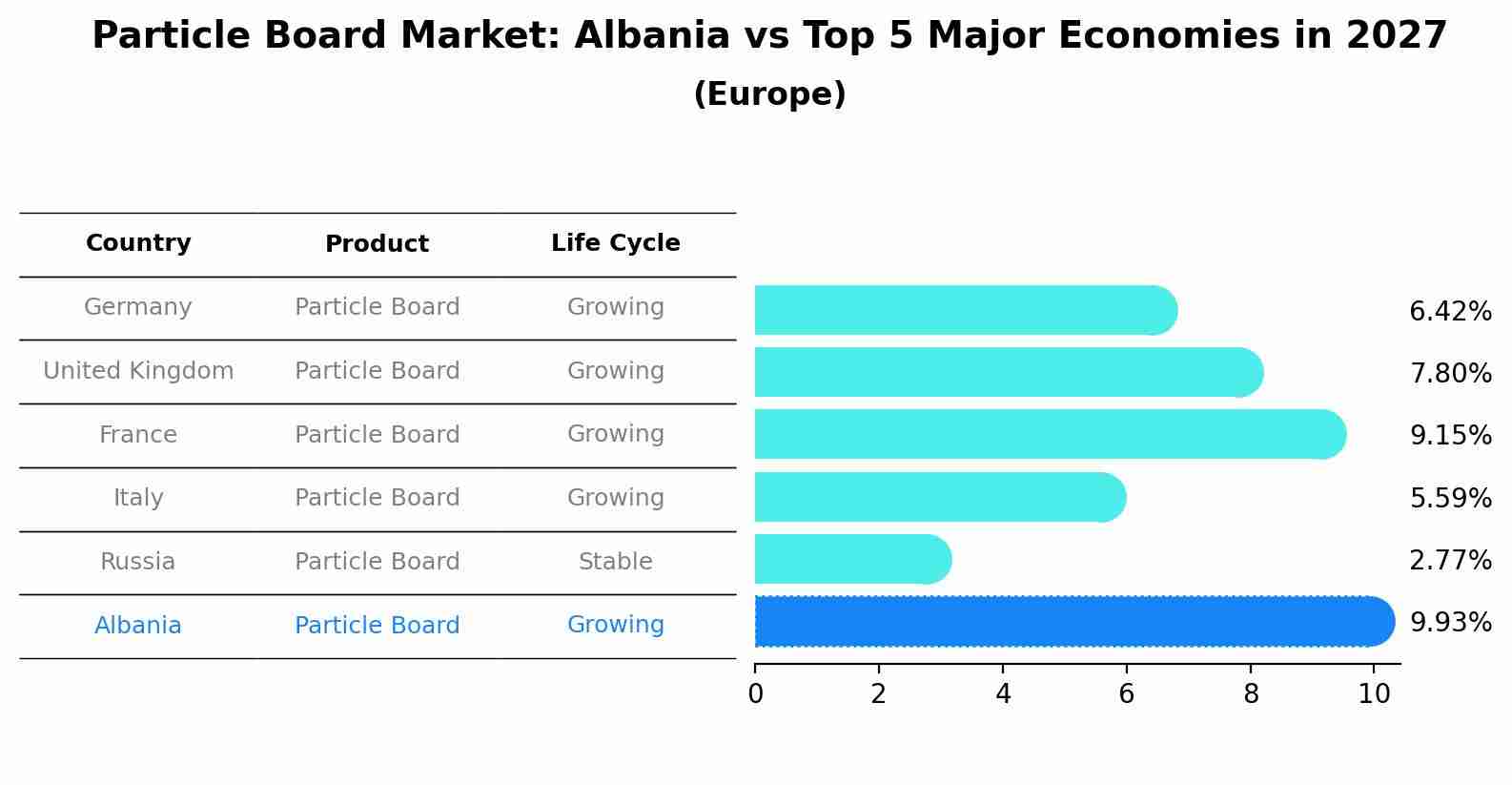 Particle Board Market: Albania vs Top 5 Major Economies in 2027 (Europe)