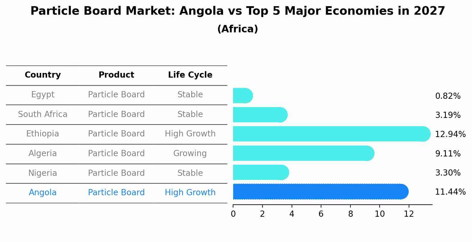Particle Board Market: Angola vs Top 5 Major Economies in 2027 (Africa)