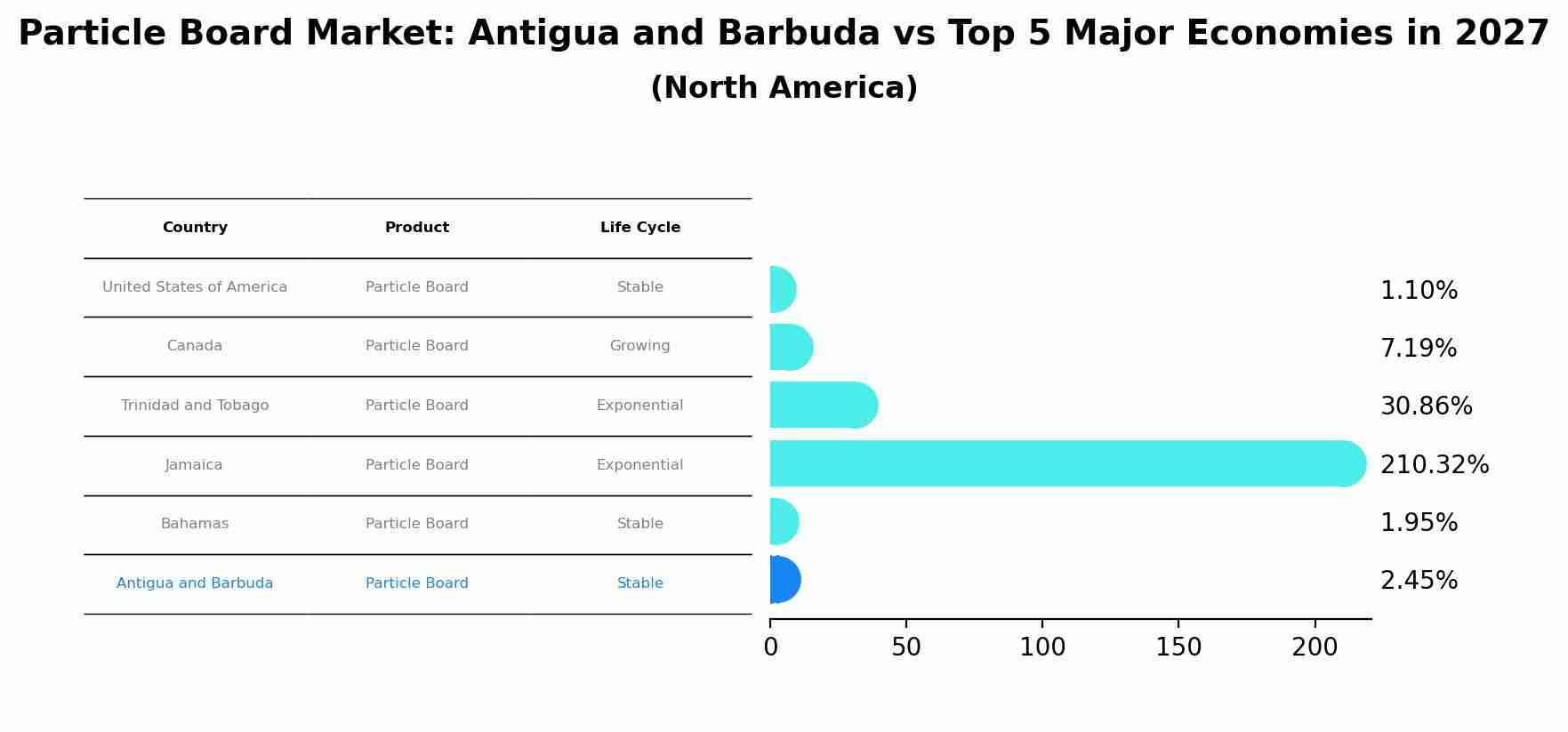 Particle Board Market: Antigua and Barbuda vs Top 5 Major Economies in 2027 (North America)