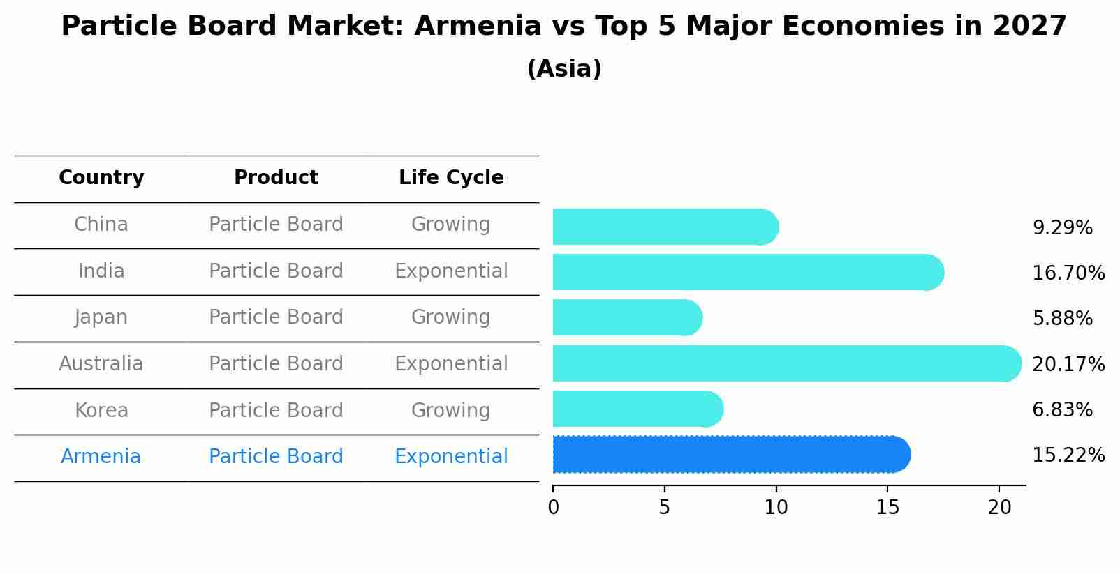 Particle Board Market: Armenia vs Top 5 Major Economies in 2027 (Asia)