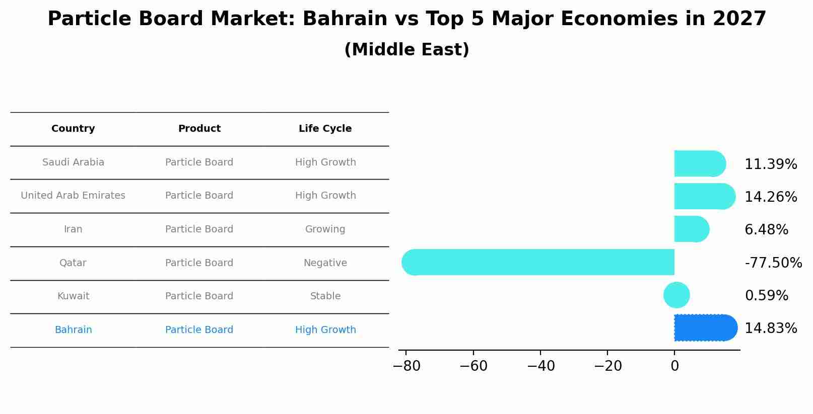 Particle Board Market: Bahrain vs Top 5 Major Economies in 2027 (Middle East)