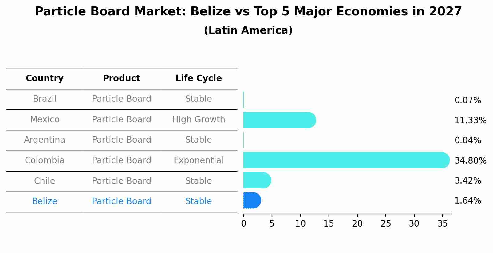 Particle Board Market: Belize vs Top 5 Major Economies in 2027 (Latin America)