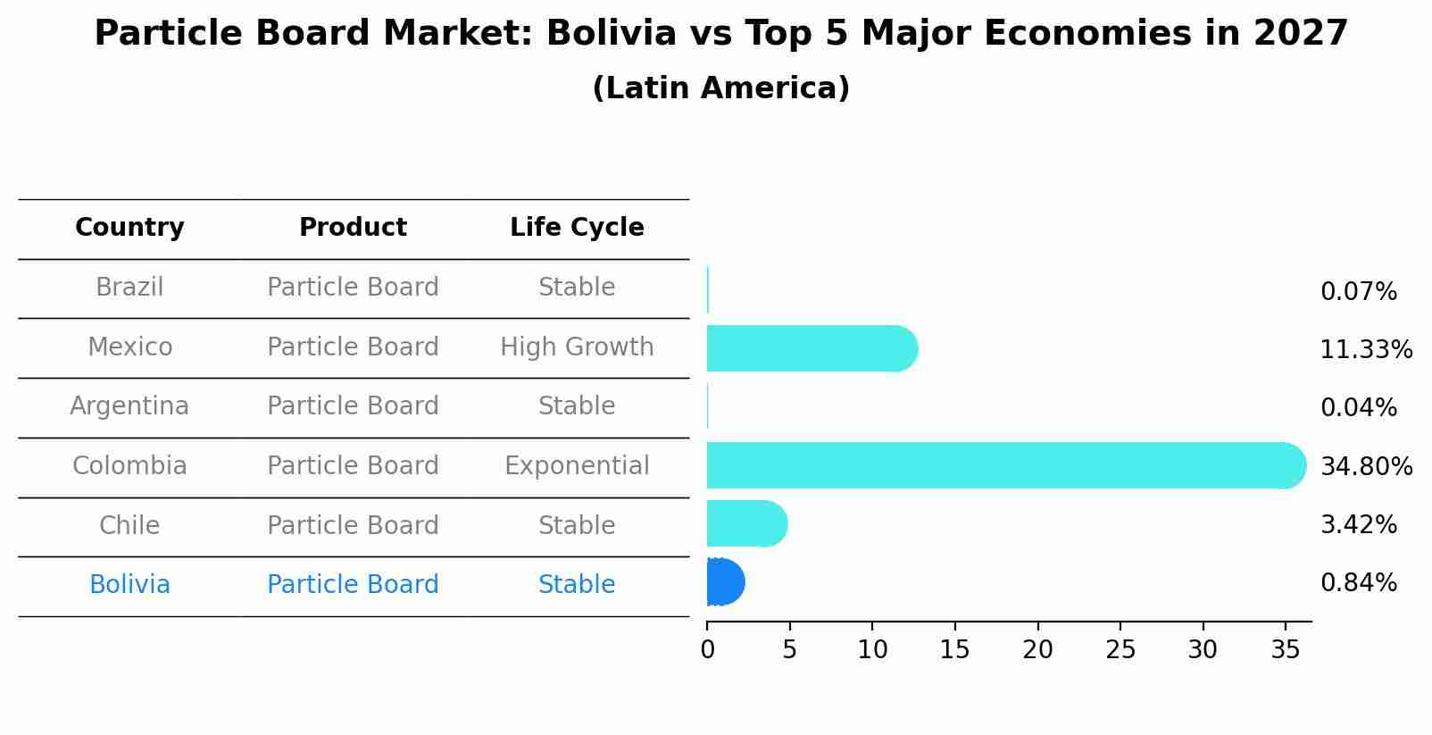 Particle Board Market: Bolivia vs Top 5 Major Economies in 2027 (Latin America)