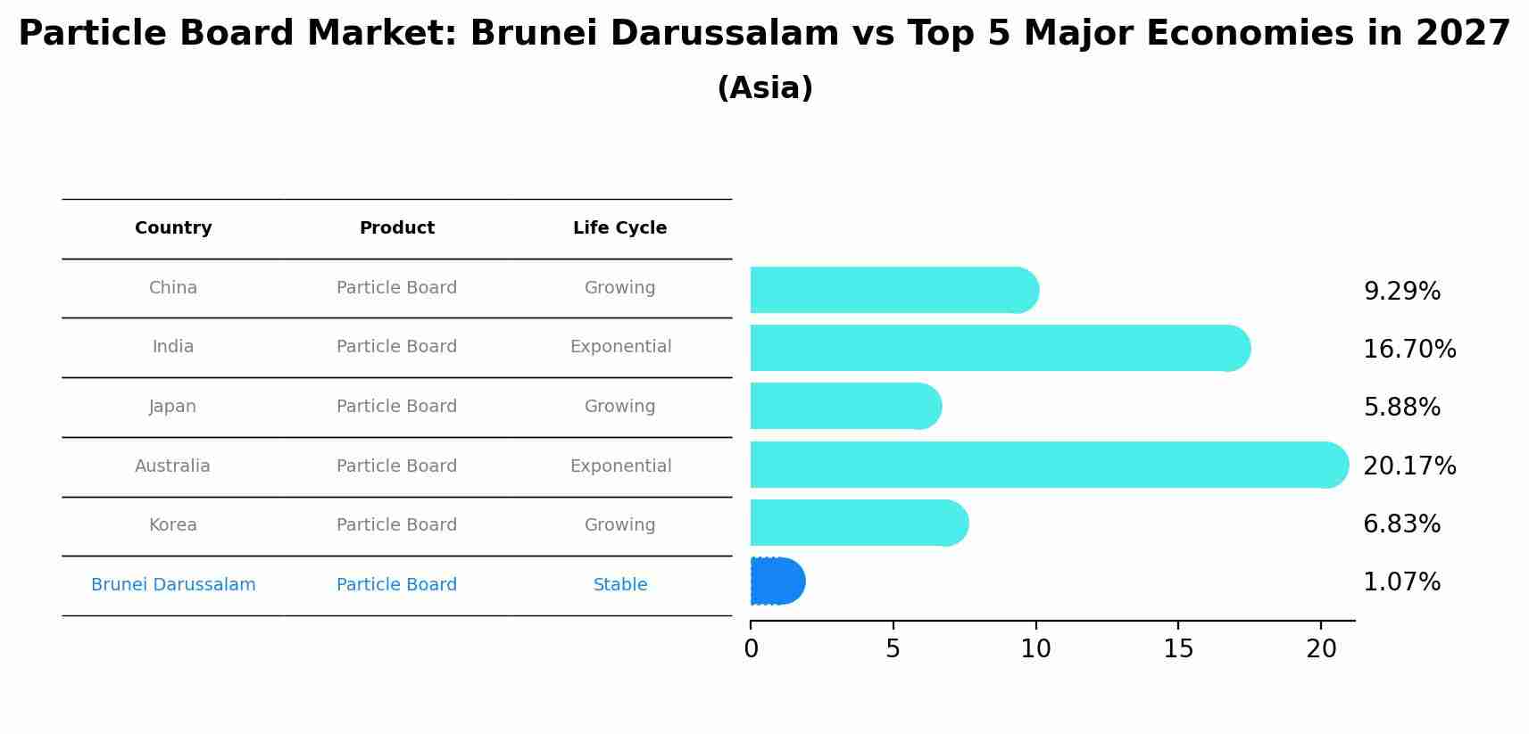 Particle Board Market: Brunei Darussalam vs Top 5 Major Economies in 2027 (Asia)