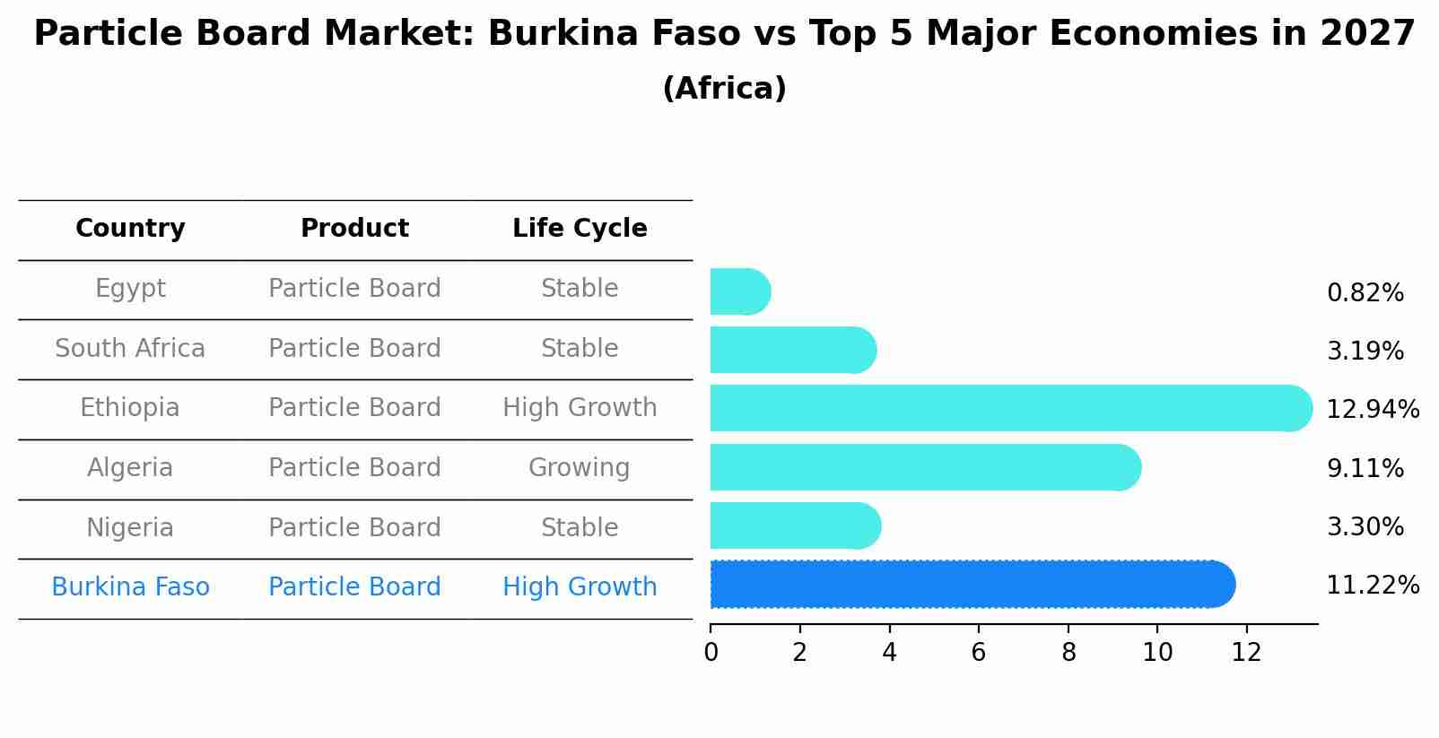 Particle Board Market: Burkina Faso vs Top 5 Major Economies in 2027 (Africa)