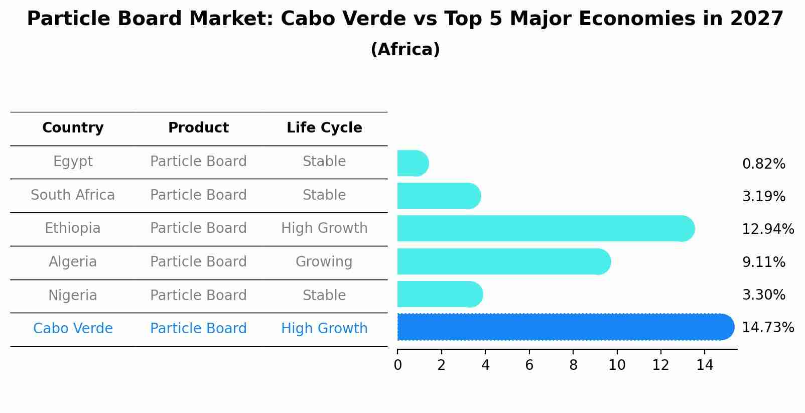 Particle Board Market: Cabo Verde vs Top 5 Major Economies in 2027 (Africa)