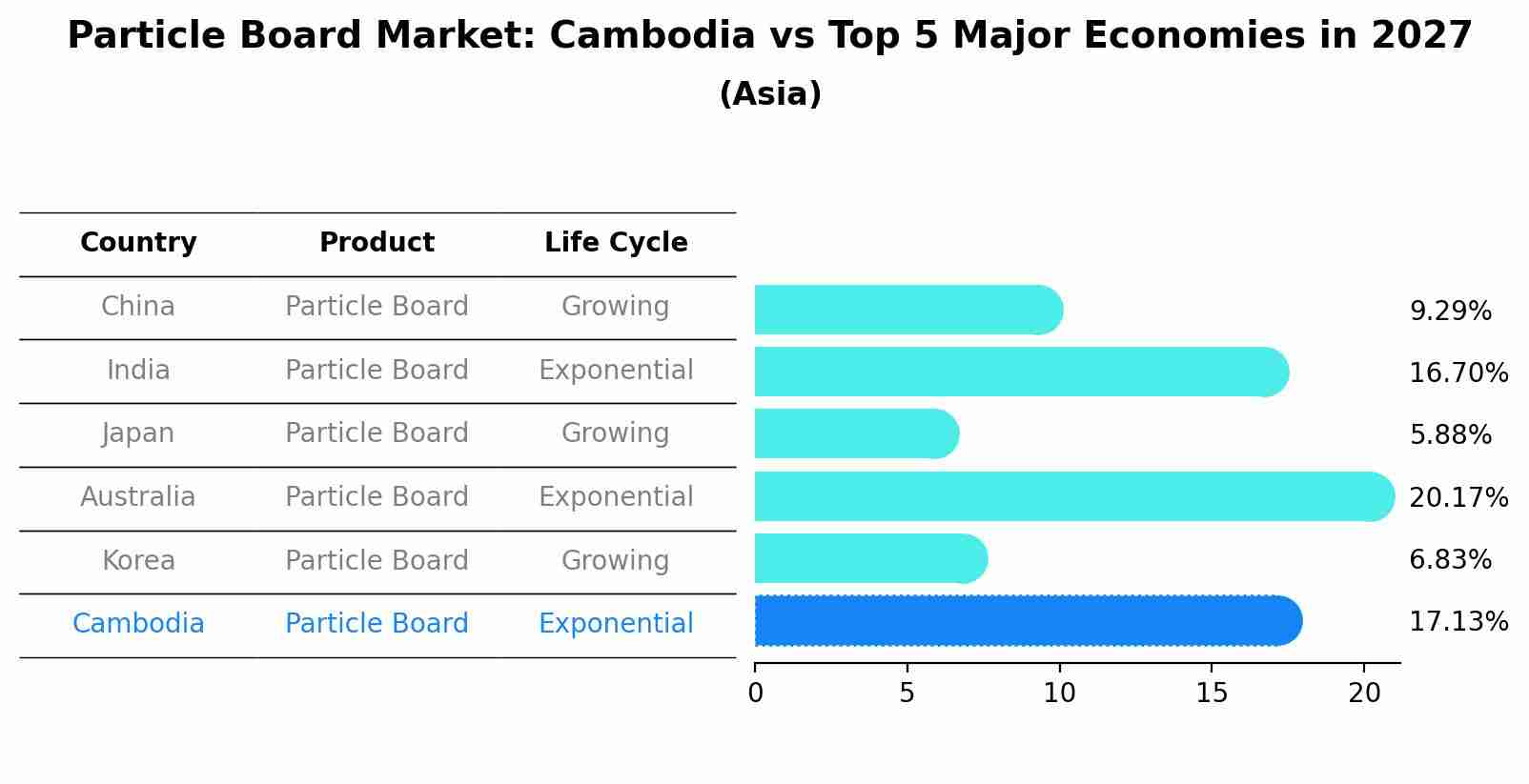 Particle Board Market: Cambodia vs Top 5 Major Economies in 2027 (Asia)