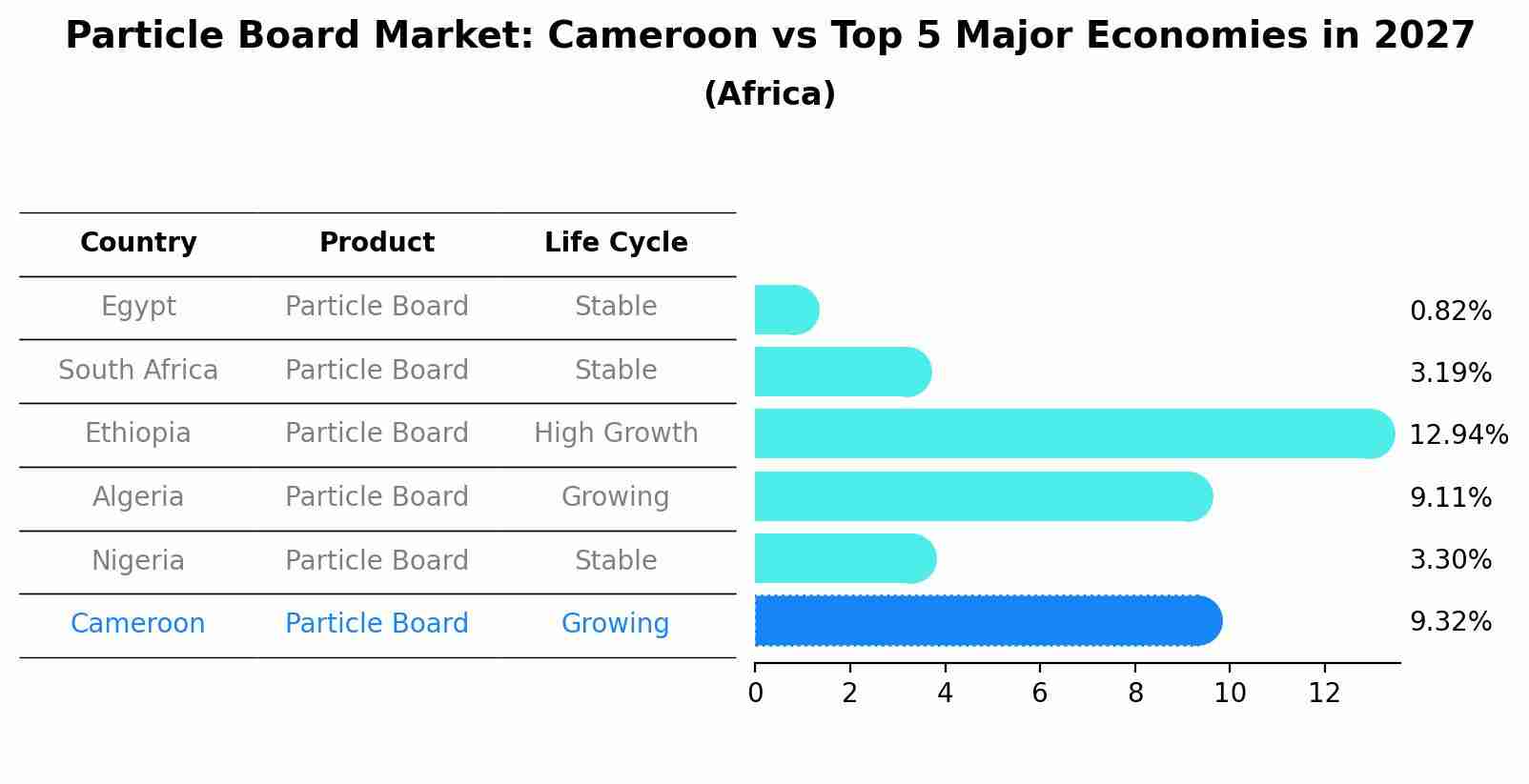 Particle Board Market: Cameroon vs Top 5 Major Economies in 2027 (Africa)