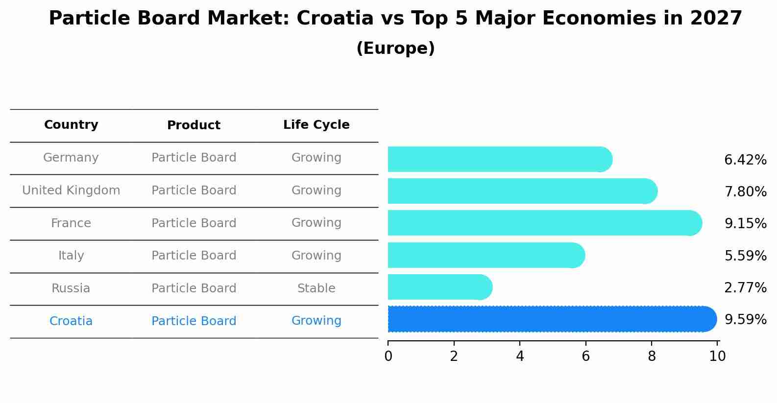 Particle Board Market: Croatia vs Top 5 Major Economies in 2027 (Europe)