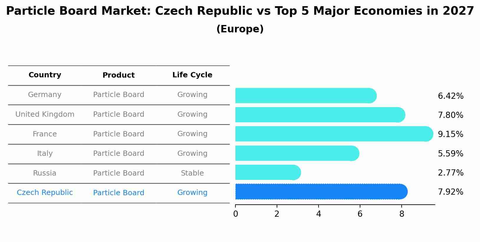 Particle Board Market: Czech Republic vs Top 5 Major Economies in 2027 (Europe)