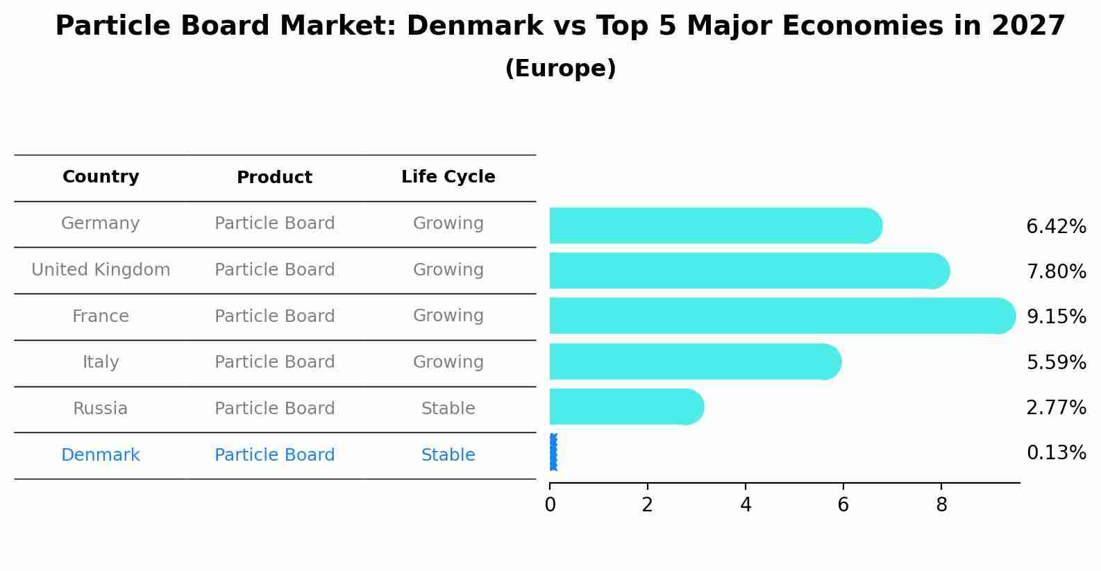Particle Board Market: Denmark vs Top 5 Major Economies in 2027 (Europe)