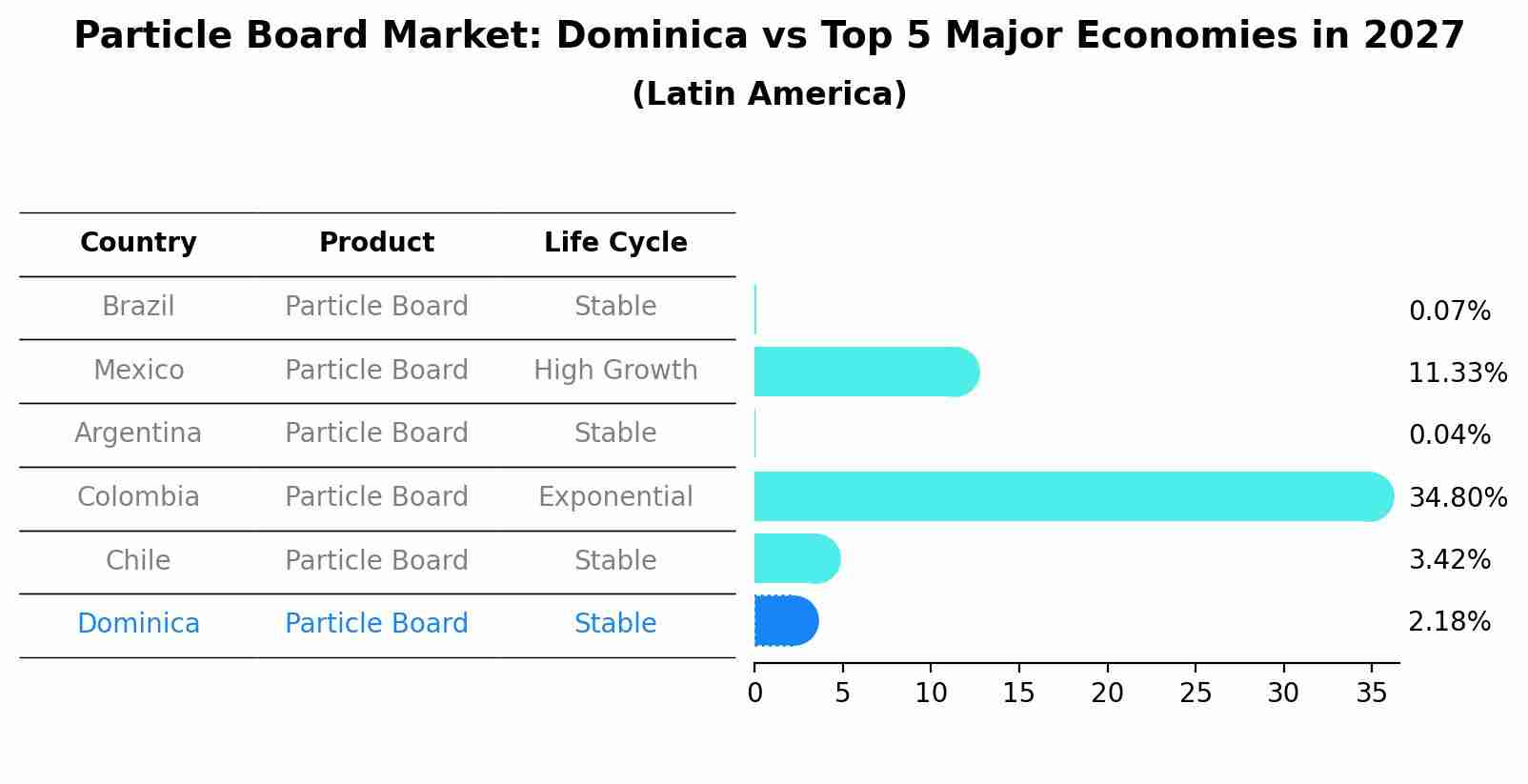 Particle Board Market: Dominica vs Top 5 Major Economies in 2027 (Latin America)